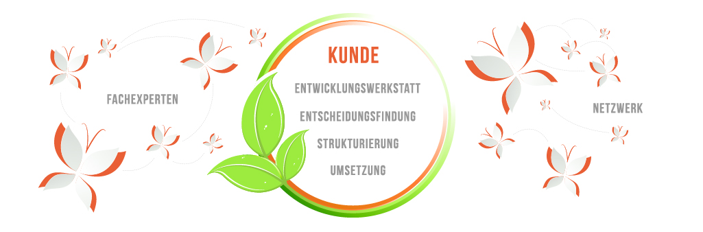 Projekt- bzw. Prozessmanagement